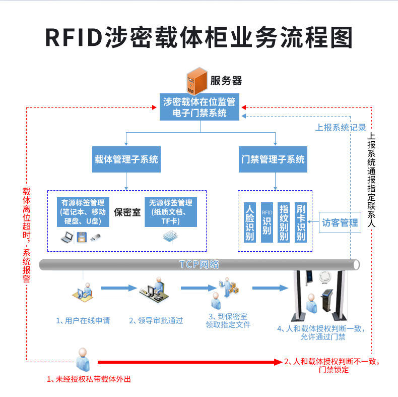 智能保密柜